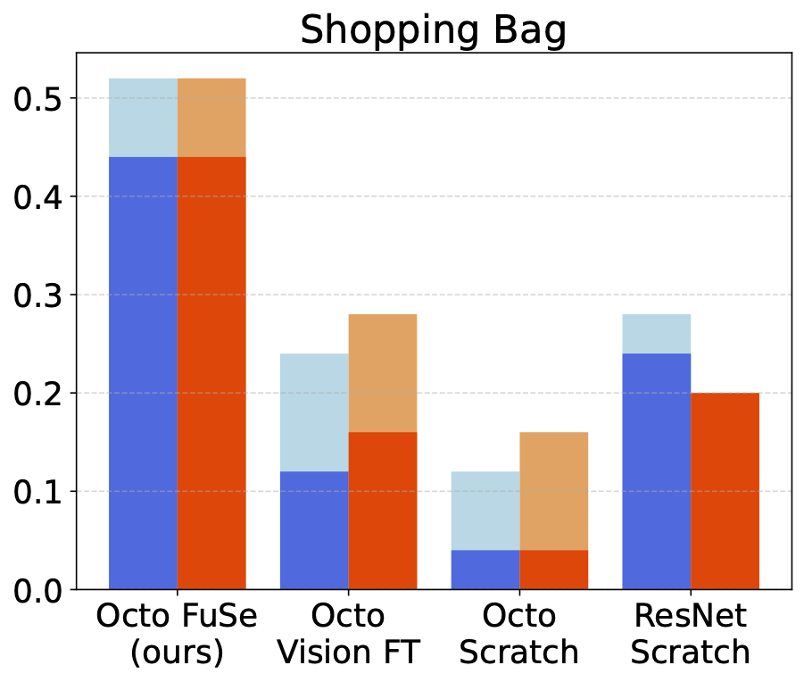 Bar chart of results for grasping in a shopping bag